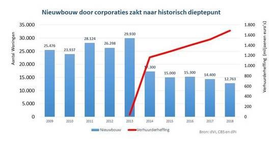 80.000 sociale huurhuizen versneld gebouwd met belastingkorting 80.000 sociale huurhuizen versneld gebouwd met belastingkorting