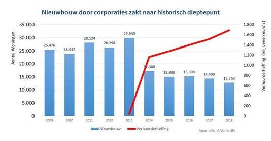 80.000 sociale huurhuizen versneld gebouwd met belastingkorting